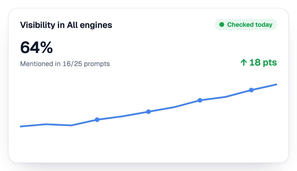 Visibility in AI assistants going up week after week