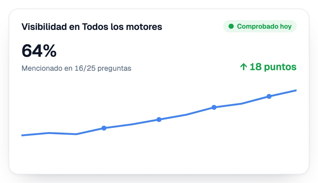 Visibilidad en los asistentes de IA en aumento semana tras semana