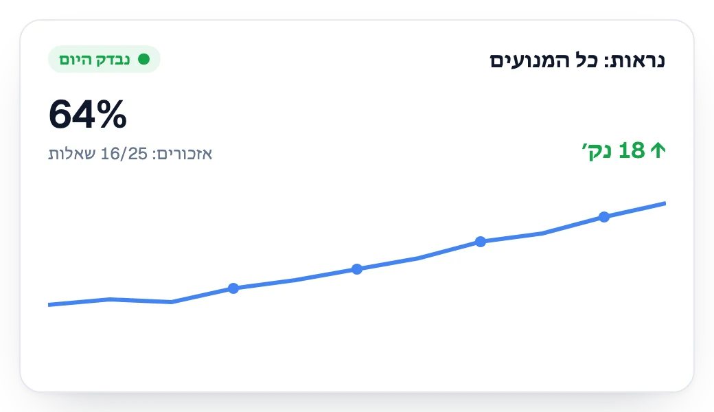 הנראות בעוזרי ה-AI עולה שבוע אחרי שבוע