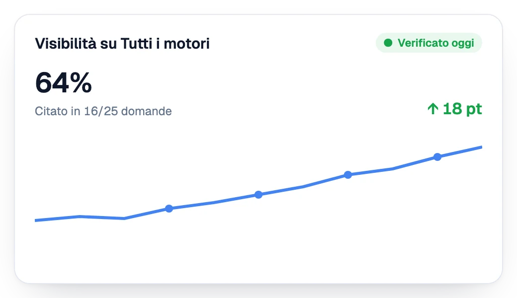 Visibilità negli assistenti IA in crescita settimana dopo settimana