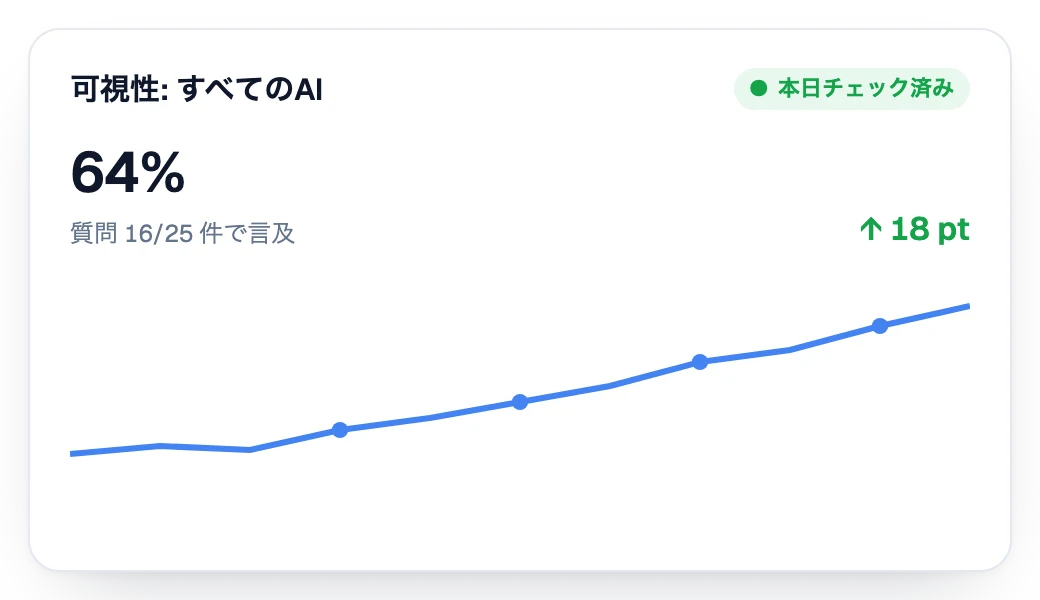 AIアシスタントでの可視性が週を追うごとに上昇