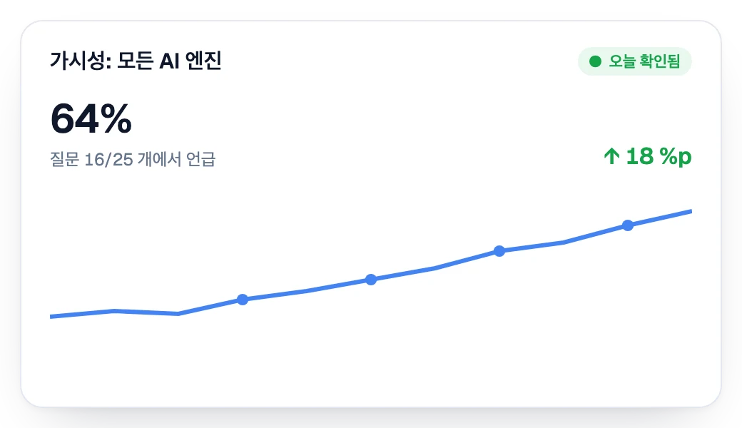 AI 어시스턴트에서의 가시성이 매주 상승