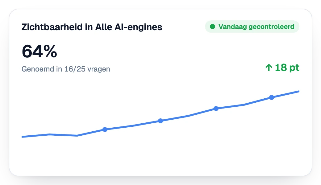 Zichtbaarheid in AI-assistenten die week na week stijgt
