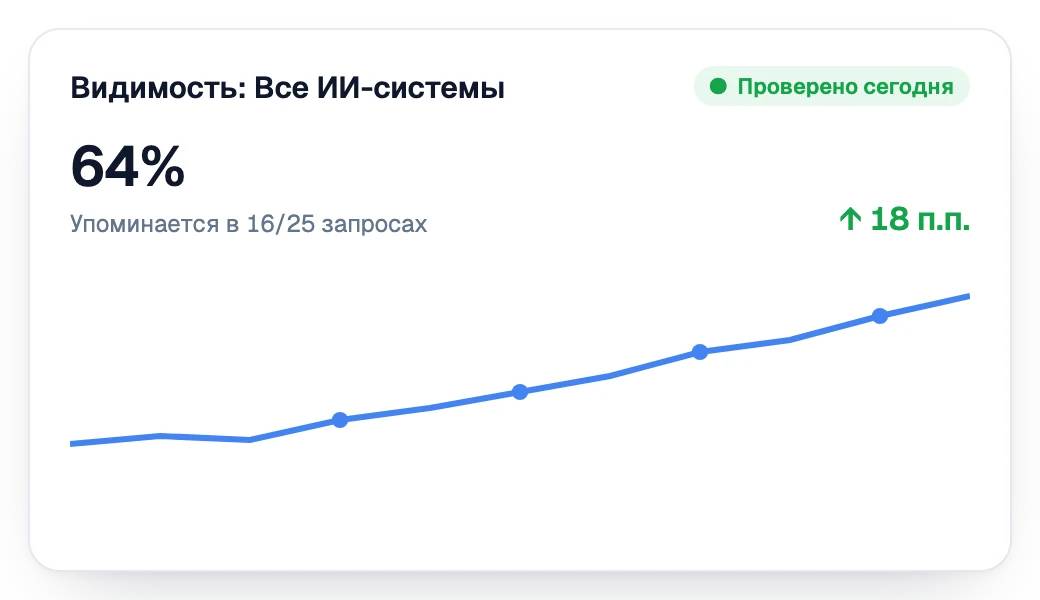 Видимость в ИИ-ассистентах растёт неделя за неделей