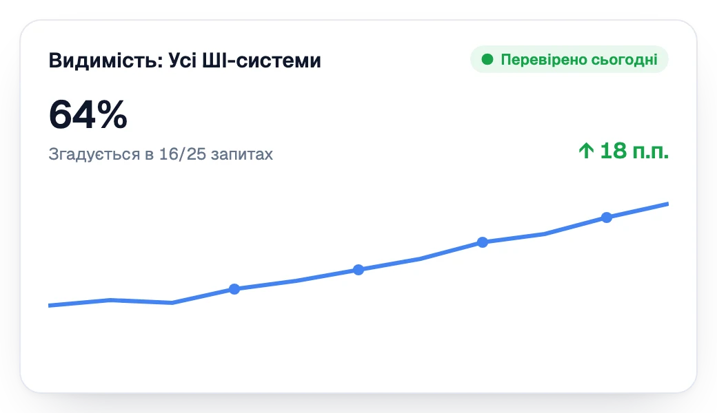 Видимість у ШІ-асистентах зростає тиждень за тижнем