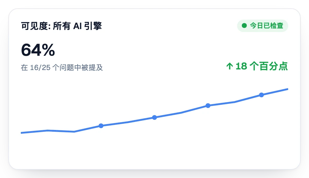 AI 助手中的可见度逐周上升