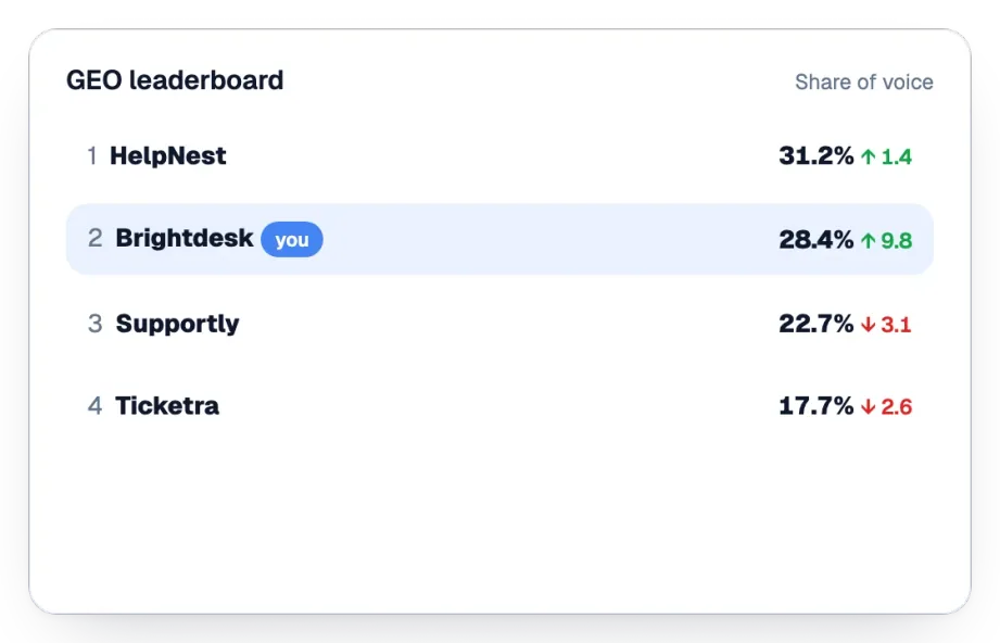 GEO leaderboard of share of voice