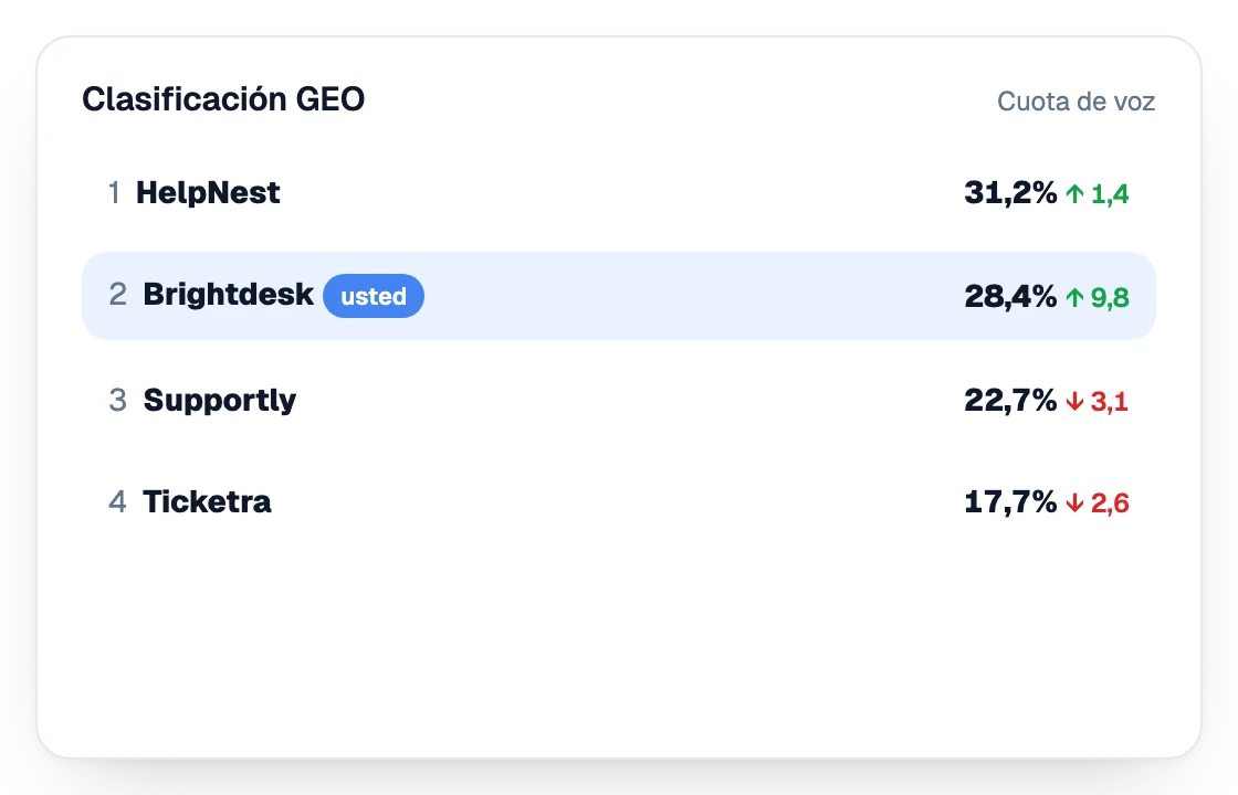 Clasificación GEO por cuota de voz