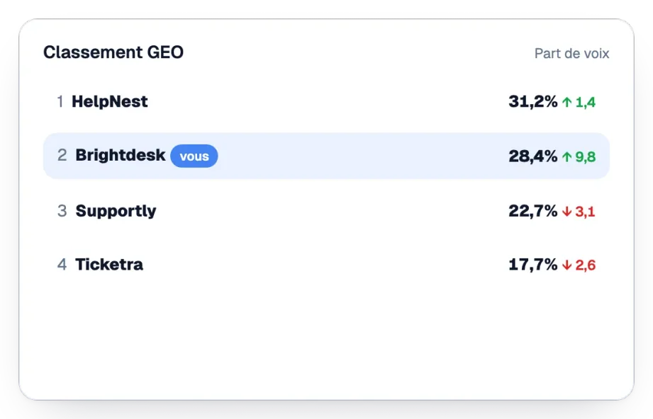 Classement GEO des parts de voix