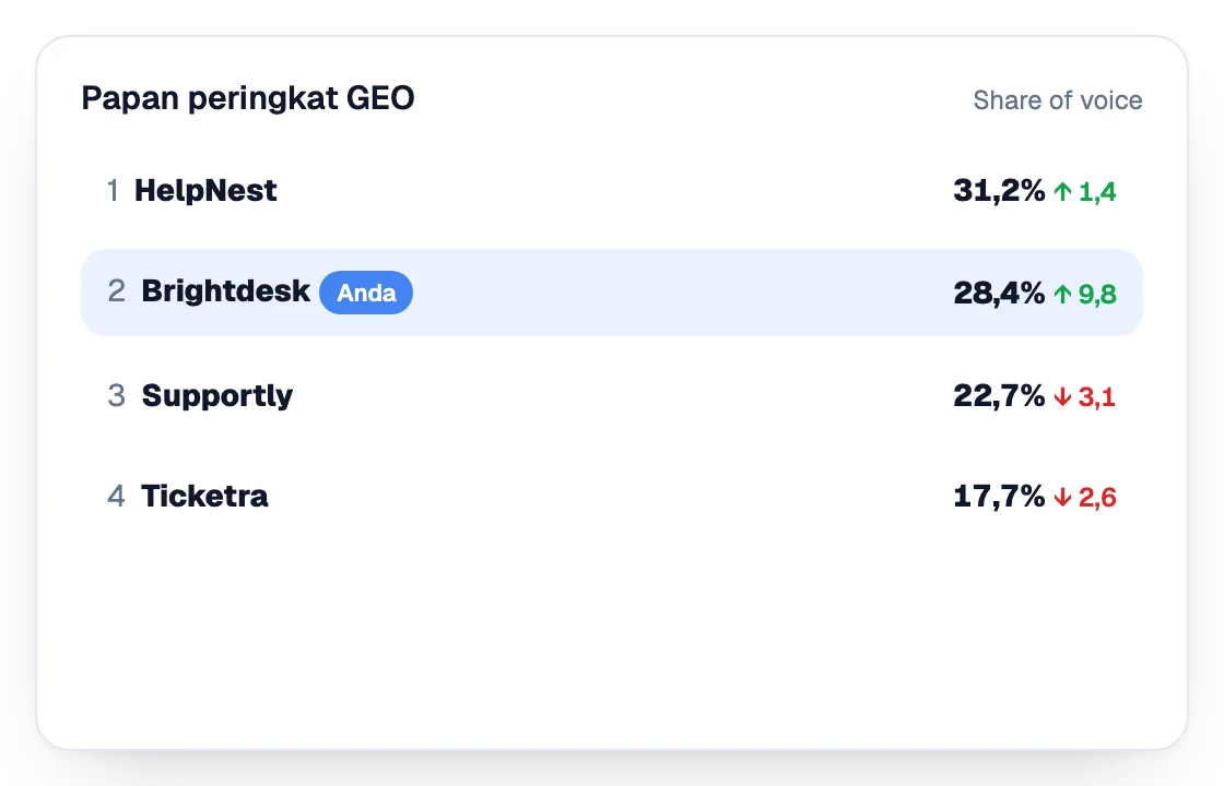 Papan peringkat GEO yang menampilkan share of voice empat merek dalam jawaban AI, dengan merek yang dilacak di posisi kedua