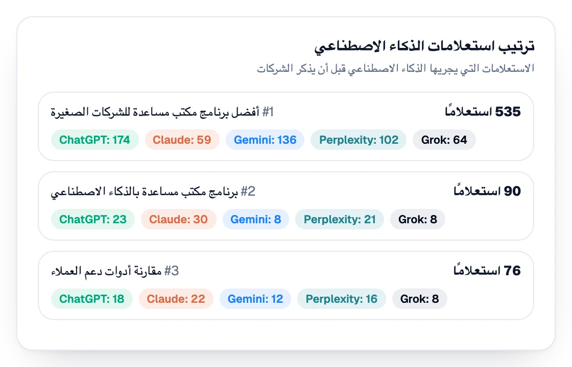 جدول ترتيب الاستعلامات التي يطرحها المشترون على مساعدي الذكاء الاصطناعي، مع عدد الاستعلامات لكل مساعد