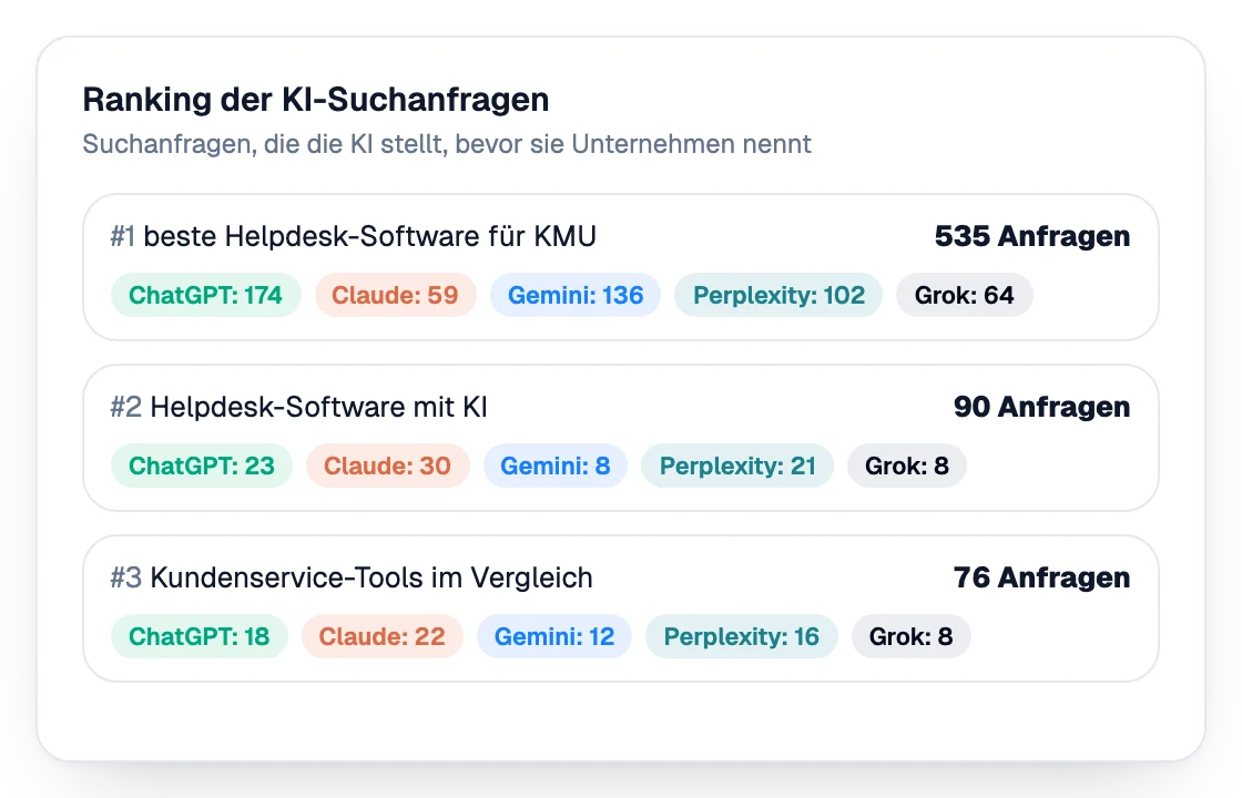 Rangliste der Anfragen, die Käufer KI-Assistenten stellen, mit der Zahl der Anfragen pro Assistent