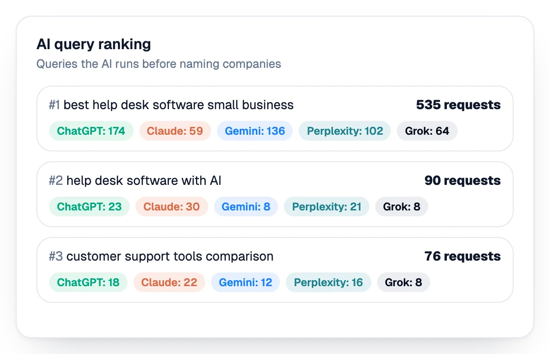 Ranking of the queries the AI runs before naming companies