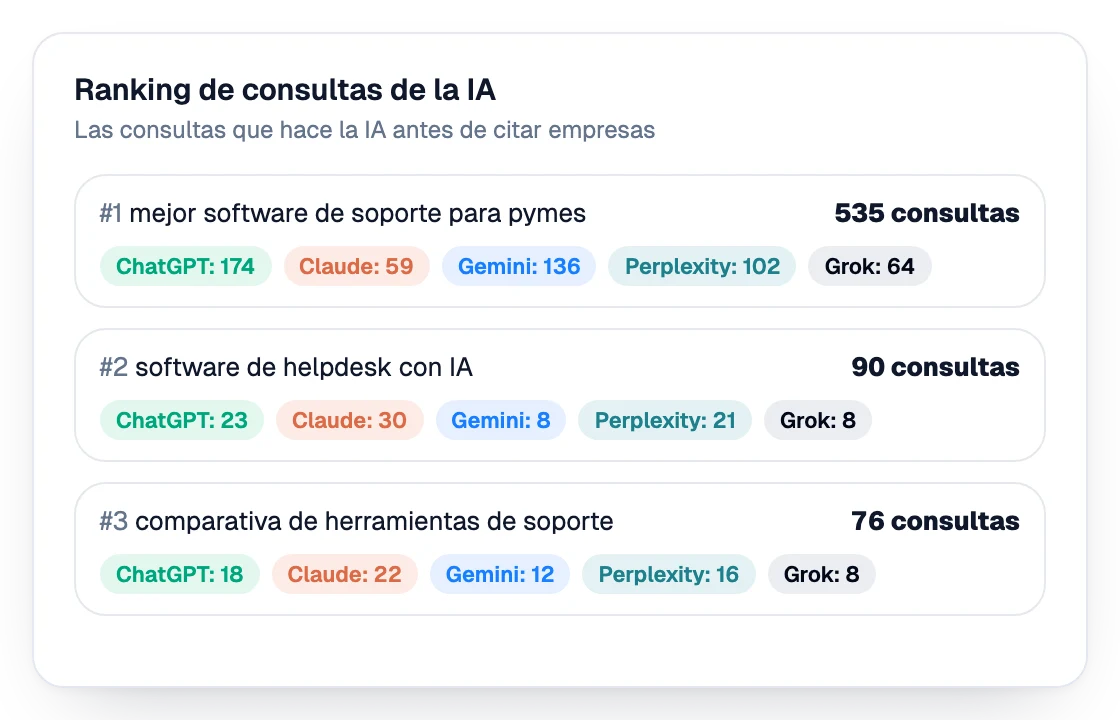 Tabla de ranking de consultas que los compradores hacen a los asistentes de IA, con el número de consultas por asistente