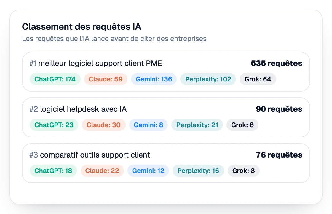 Classement des requêtes lancées par l’IA avant de citer des entreprises