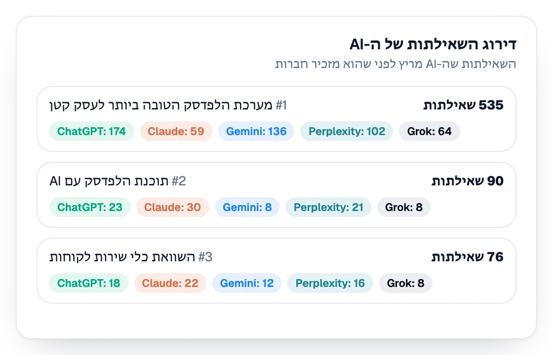 טבלת דירוג של השאילתות שקונים שולחים לעוזרי בינה מלאכותית, עם מספר השאילתות לכל עוזר