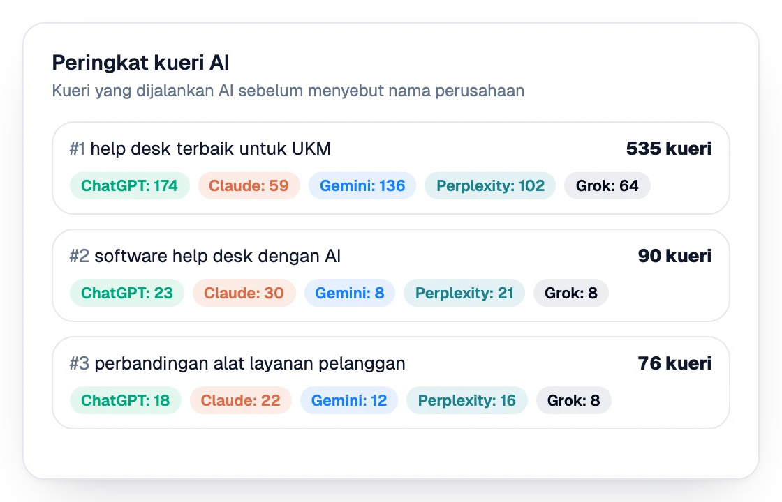 Tabel peringkat kueri yang diajukan pembeli ke asisten AI, dengan jumlah kueri per asisten