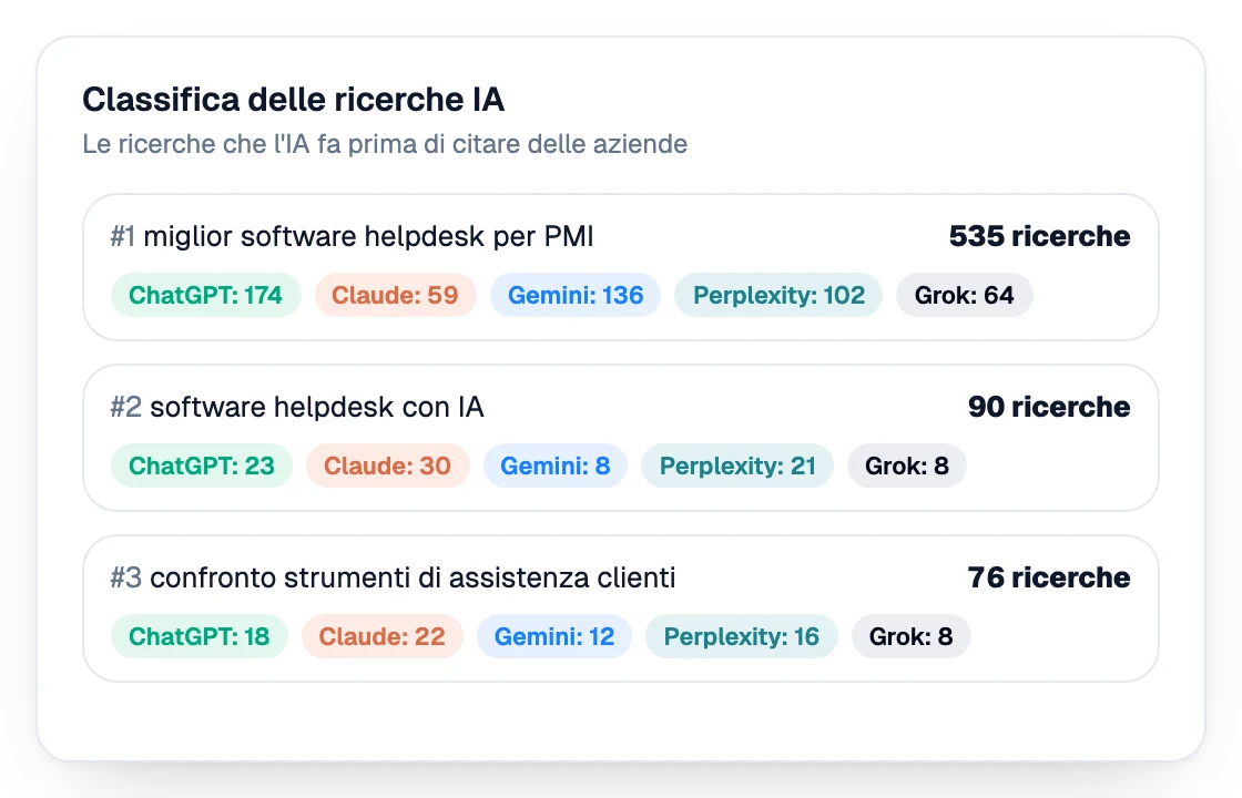 Tabella di classificazione delle query che i clienti rivolgono agli assistenti IA, con il numero di query per assistente