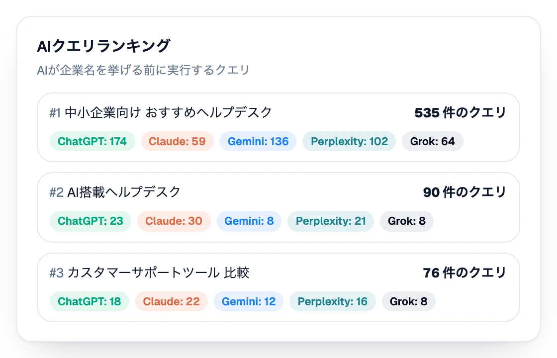 買い手がAIアシスタントに投げかける質問のランキング表。アシスタントごとの質問数を示しています