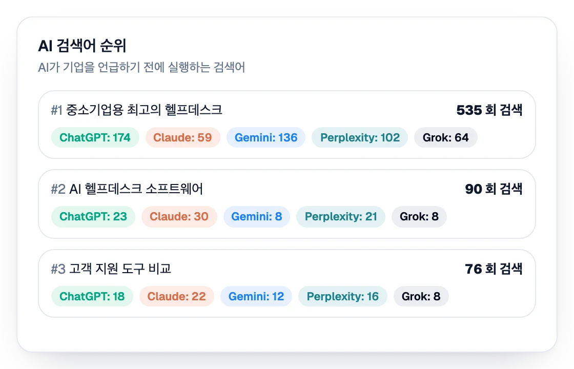 구매자가 AI 어시스턴트에 던지는 질문의 순위표와 어시스턴트별 질문 수