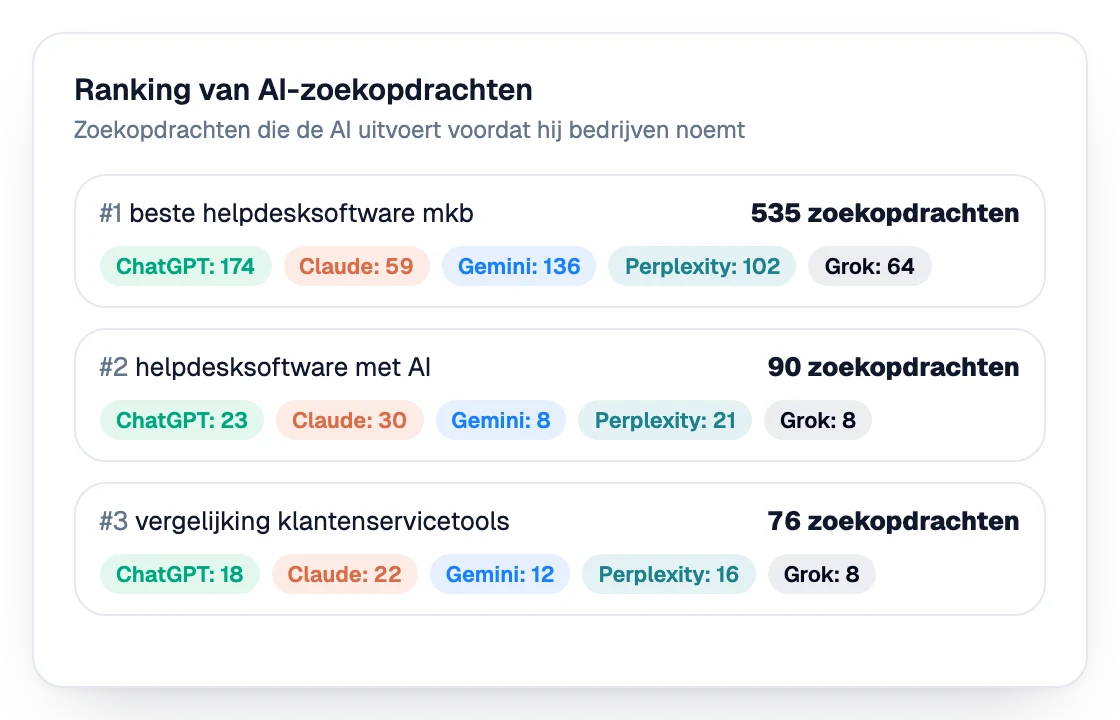 Rangschikking van de vragen die kopers aan AI-assistenten stellen, met het aantal vragen per assistent