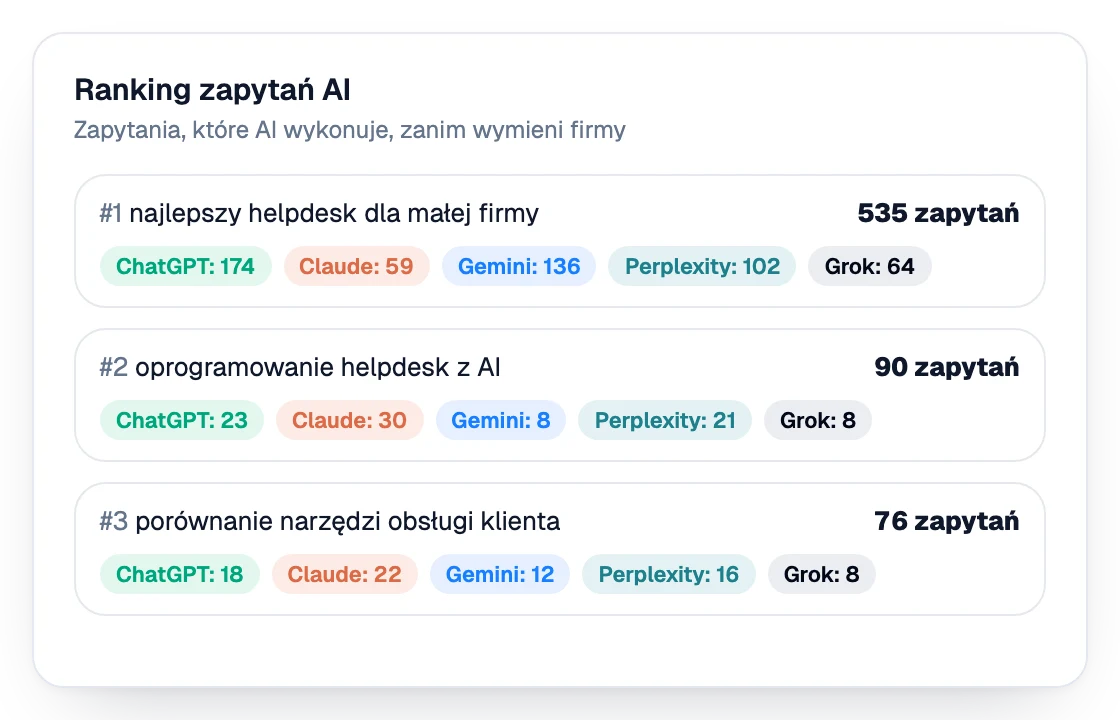 Tabela rankingu zapytań, które kupujący zadają asystentom AI, z liczbą zapytań na asystenta