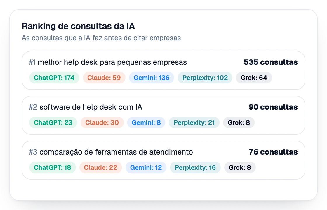 Tabela de ranking das consultas que compradores fazem a assistentes de IA, com o número de consultas por assistente