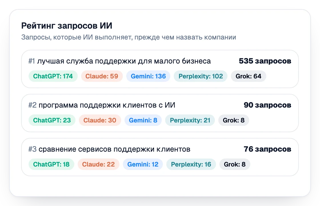 Таблица рейтинга запросов, которые покупатели задают ИИ-ассистентам, с количеством запросов по каждому ассистенту