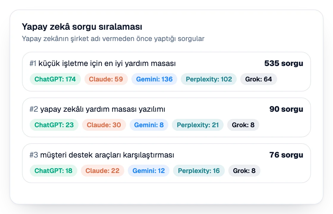 Alıcıların yapay zekâ asistanlarına sorduğu sorgular için sıralama tablosu, asistan başına sorgu sayısıyla birlikte