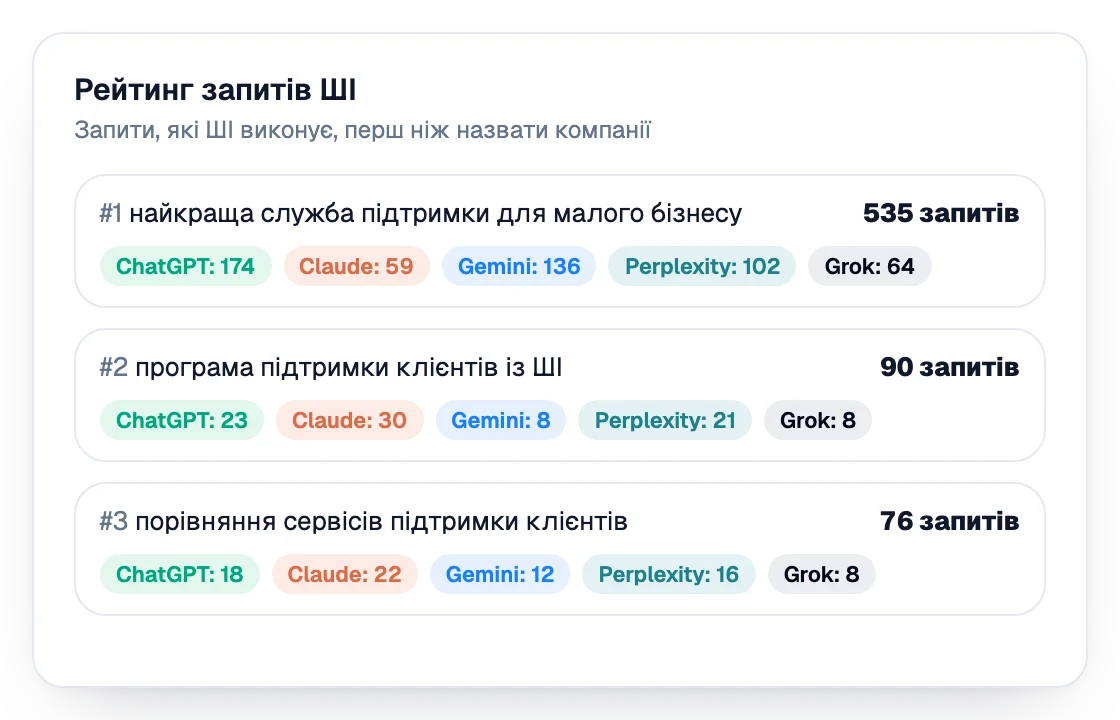 Таблиця рейтингу запитів, які покупці ставлять ШІ-асистентам, з кількістю запитів для кожного асистента