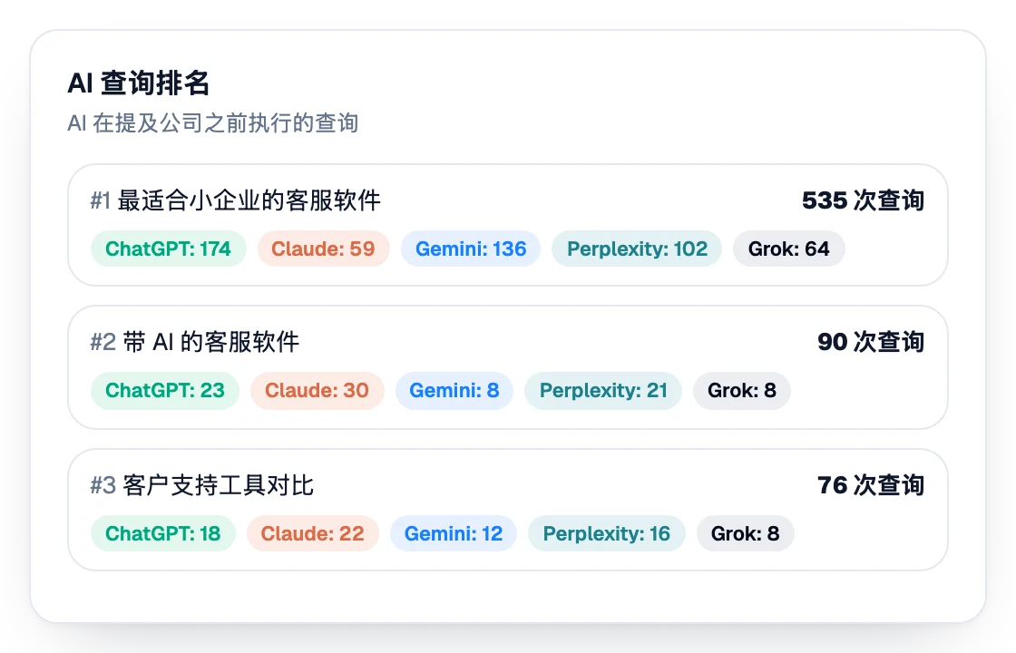 买家向 AI 助手提出的查询排名表，并列出每个助手的查询数量
