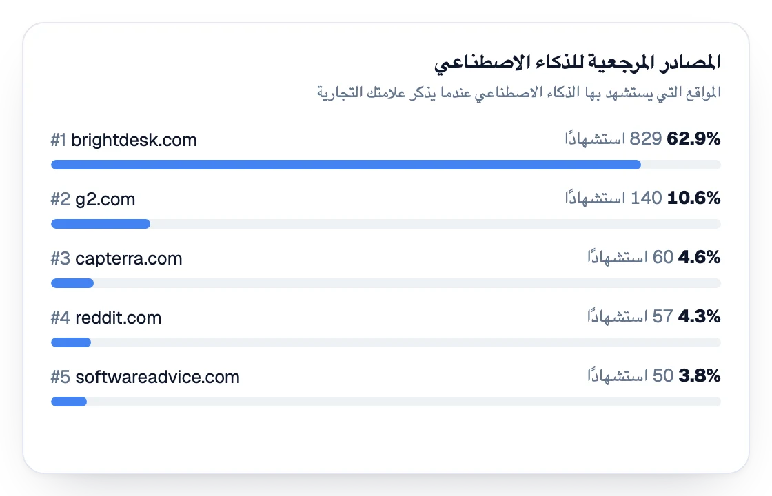 قائمة المواقع التي يستشهد بها الذكاء الاصطناعي عند ذكره علامة تجارية، مع عدد الاستشهادات وحصتها