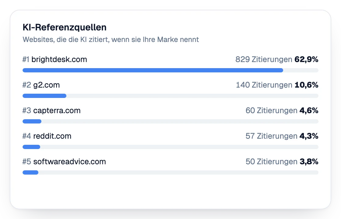 Liste der Seiten, die eine KI zitiert, wenn sie eine Marke erwähnt, mit Anzahl der Zitate und ihrem Anteil