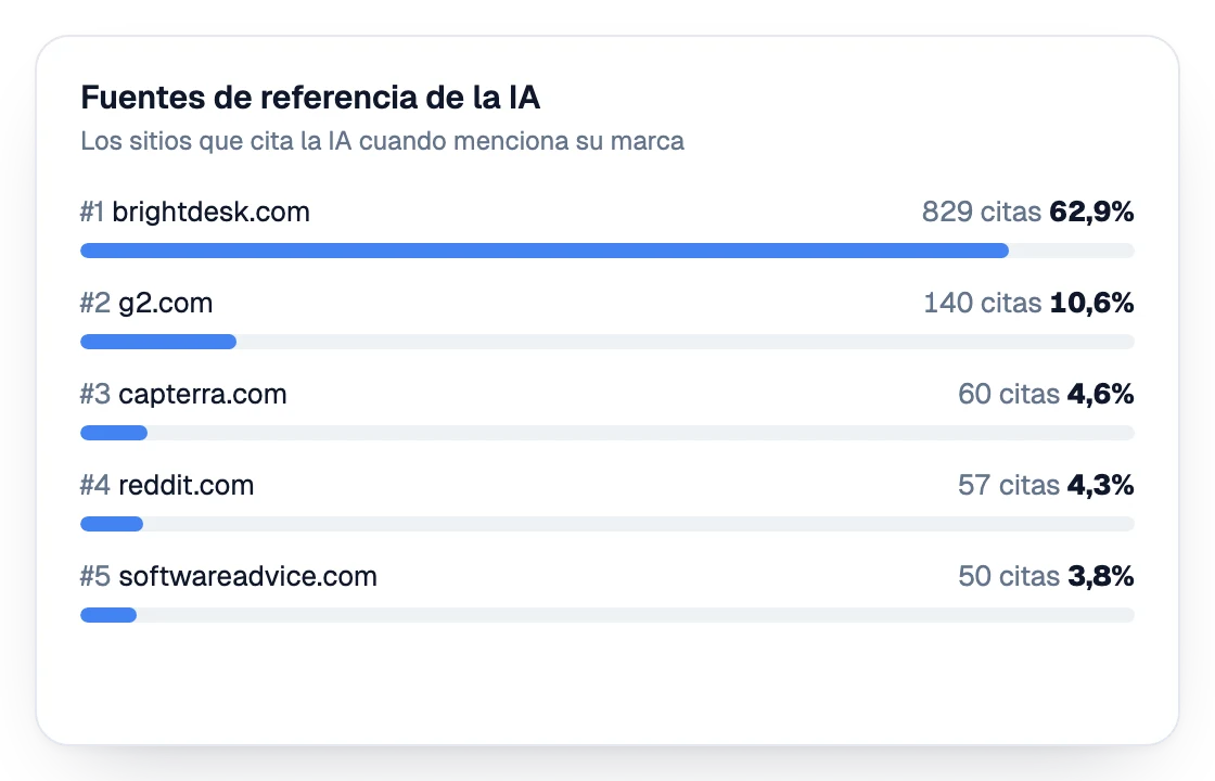 Lista de los sitios que una IA cita cuando menciona una marca, con el número de citas y su porcentaje