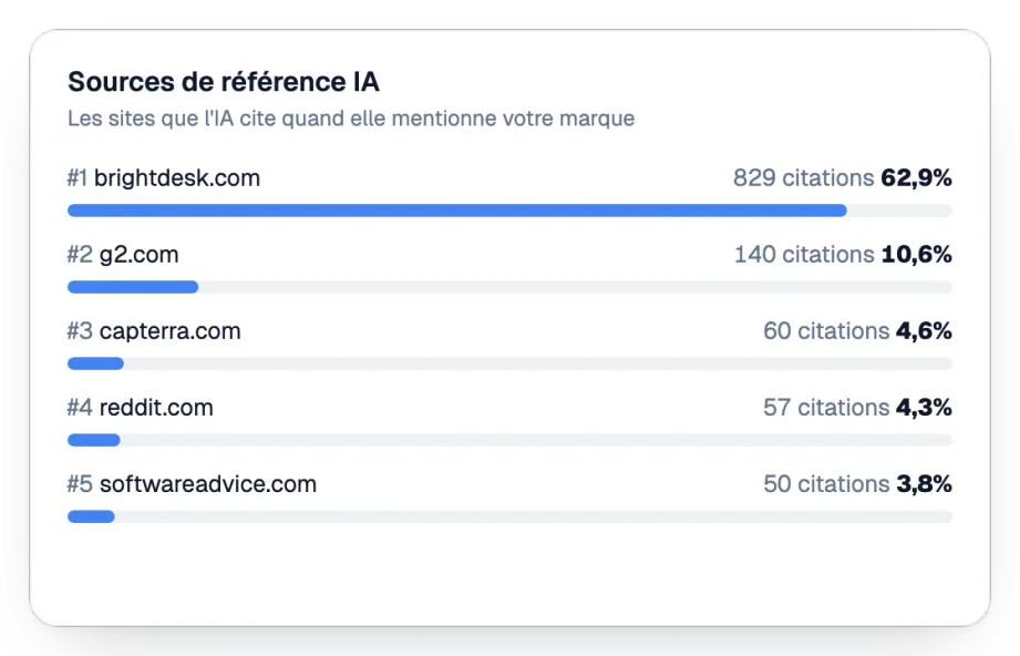Sources de référence IA classées par citations