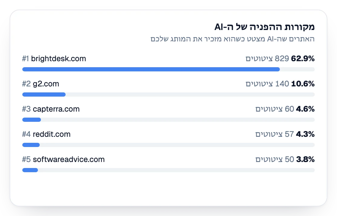 רשימת האתרים ש-AI מצטט כשהוא מזכיר מותג, עם מספר הציטוטים והחלק שלהם