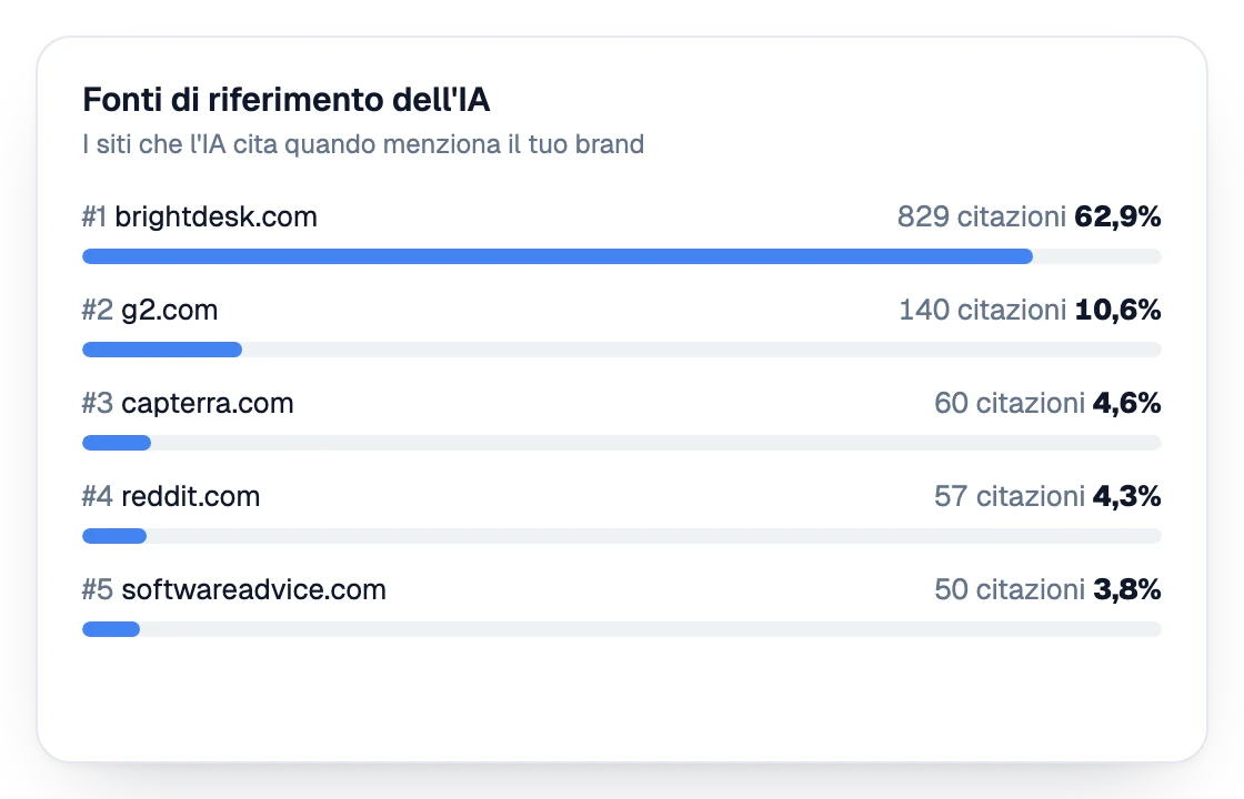 Elenco dei siti che un'IA cita quando menziona un marchio, con il numero di citazioni e la loro quota