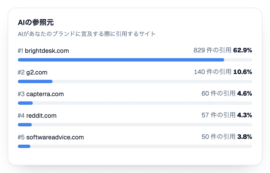 AIがブランドに言及する際に引用するサイトの一覧。引用数と割合を表示