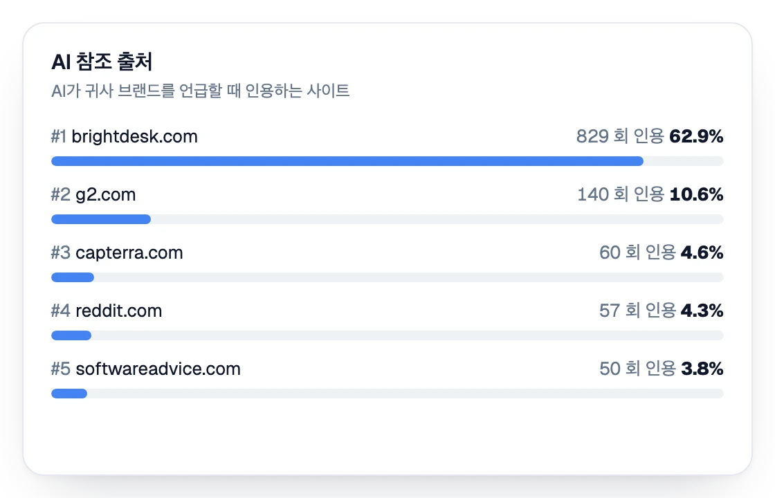 AI가 브랜드를 언급할 때 인용하는 사이트 목록, 인용 수와 비율 포함