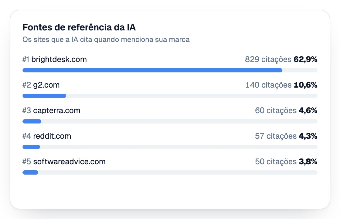 Lista dos sites que uma IA cita quando menciona uma marca, com o número de citações e a sua parte