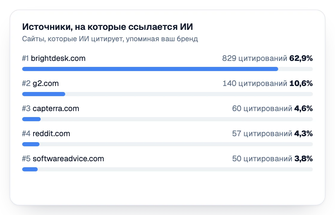 Список сайтов, которые AI цитирует, когда упоминает бренд, с числом цитат и их долей
