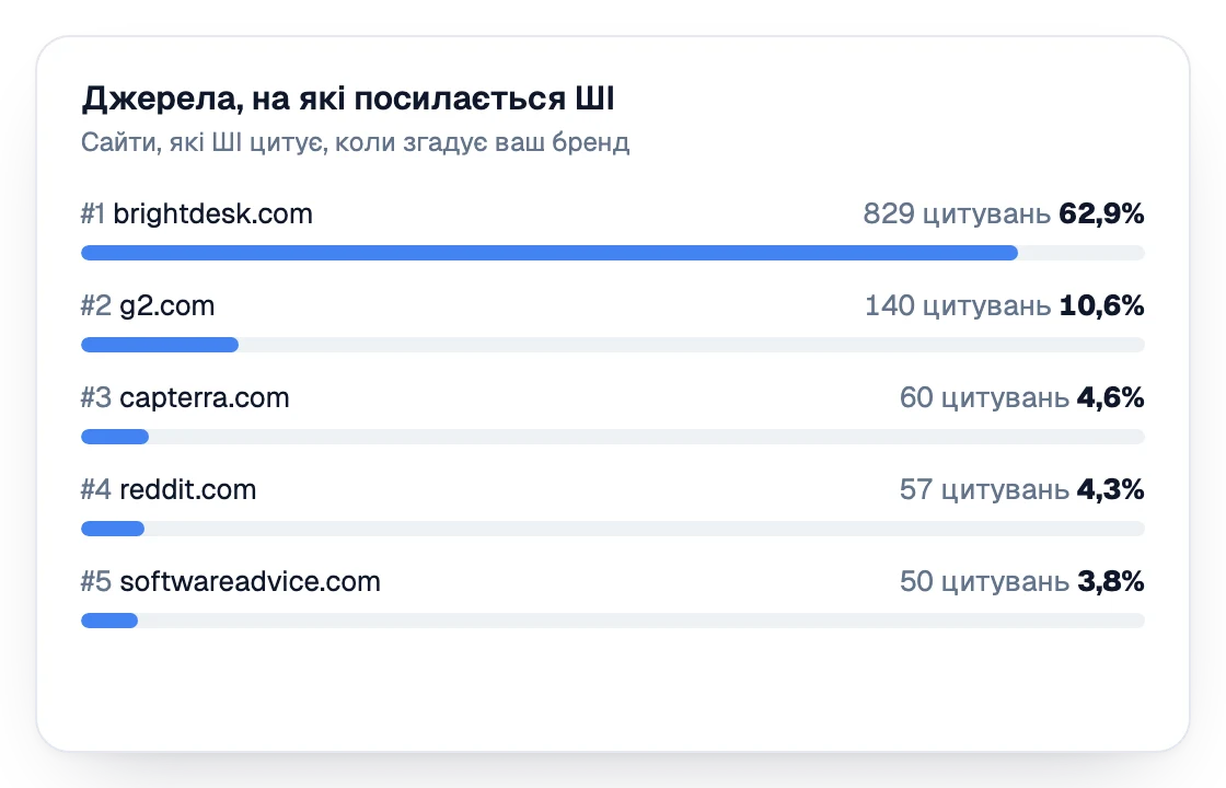 Список сайтів, які AI цитує, коли згадує бренд, із кількістю цитувань і їхньою часткою