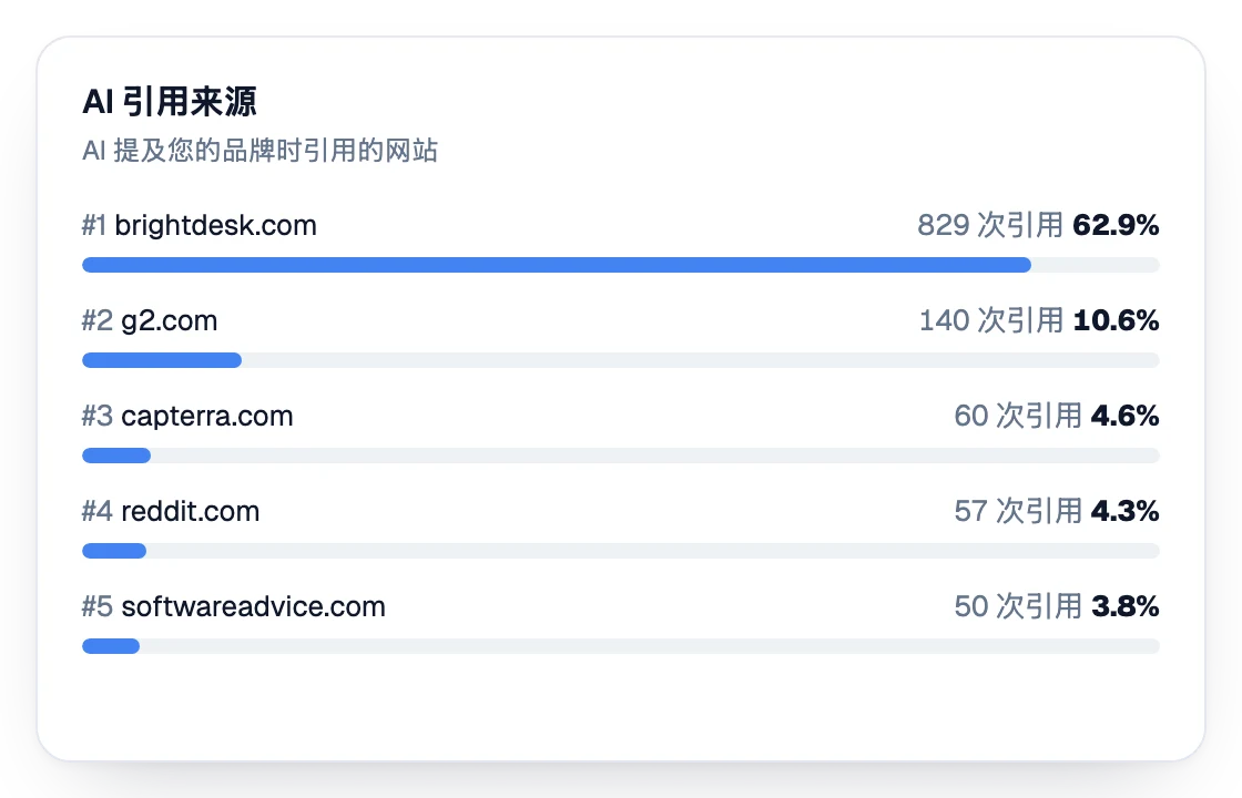AI在提及某个品牌时所引用的网站列表，包含引用次数及其占比