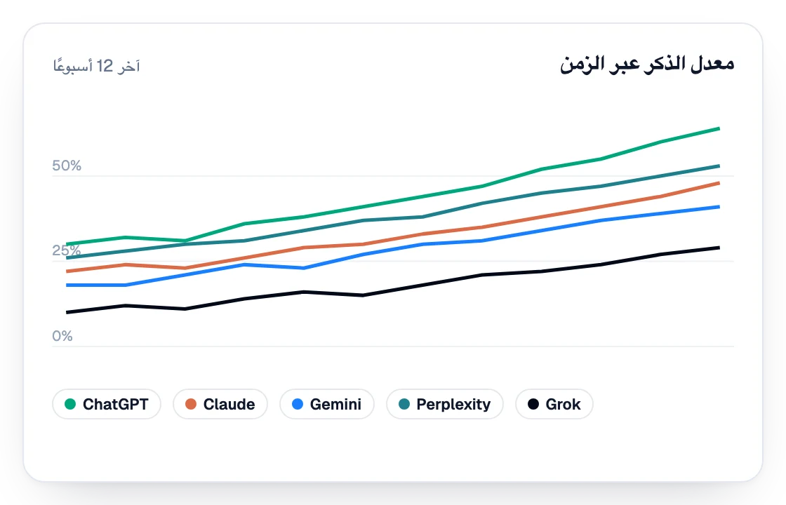 معدل الإشارات في مساعدي الذكاء الاصطناعي خلال آخر 12 أسبوعًا