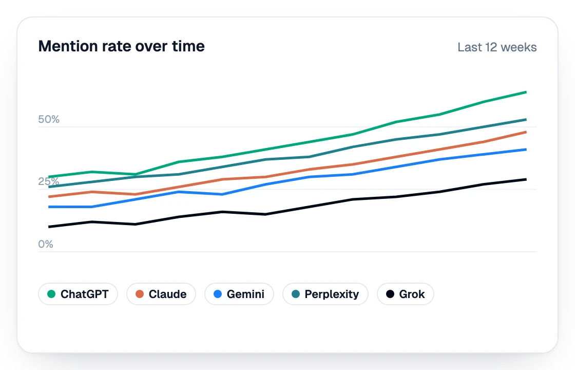 Mention rate in AI assistants over the last 12 weeks