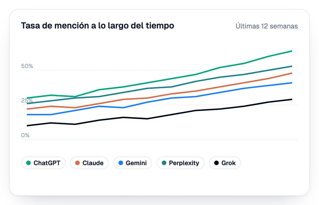 Tasa de mención en los asistentes de IA durante las últimas 12 semanas