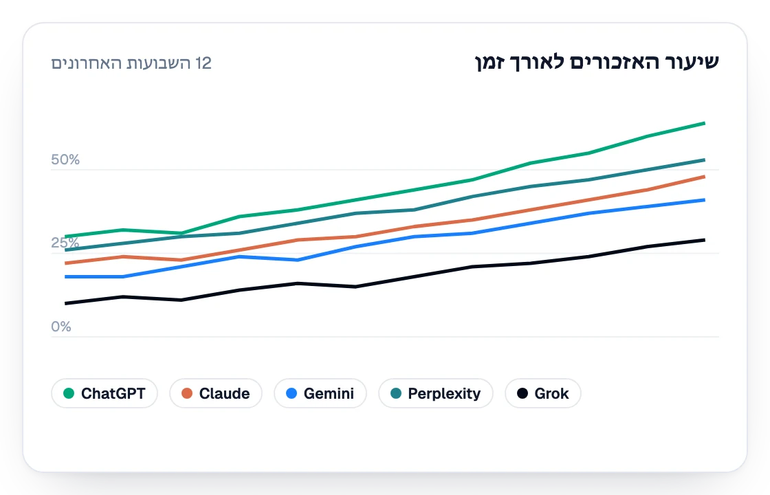 שיעור האזכורים בעוזרי AI ב-12 השבועות האחרונים