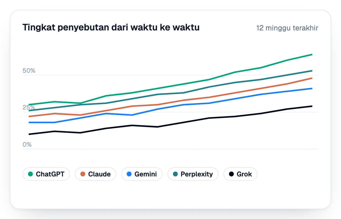 Grafik tingkat sebutan sebuah merek selama dua belas minggu di ChatGPT, Claude, Gemini, Perplexity, dan Grok