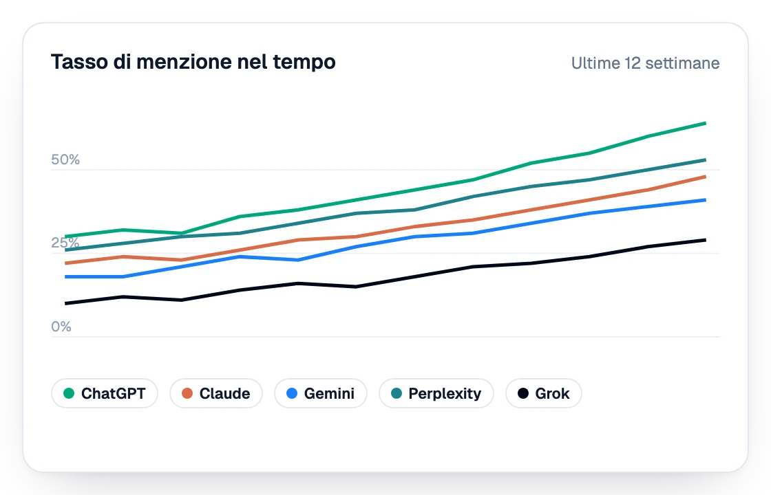 Tasso di menzione negli assistenti IA nelle ultime 12 settimane