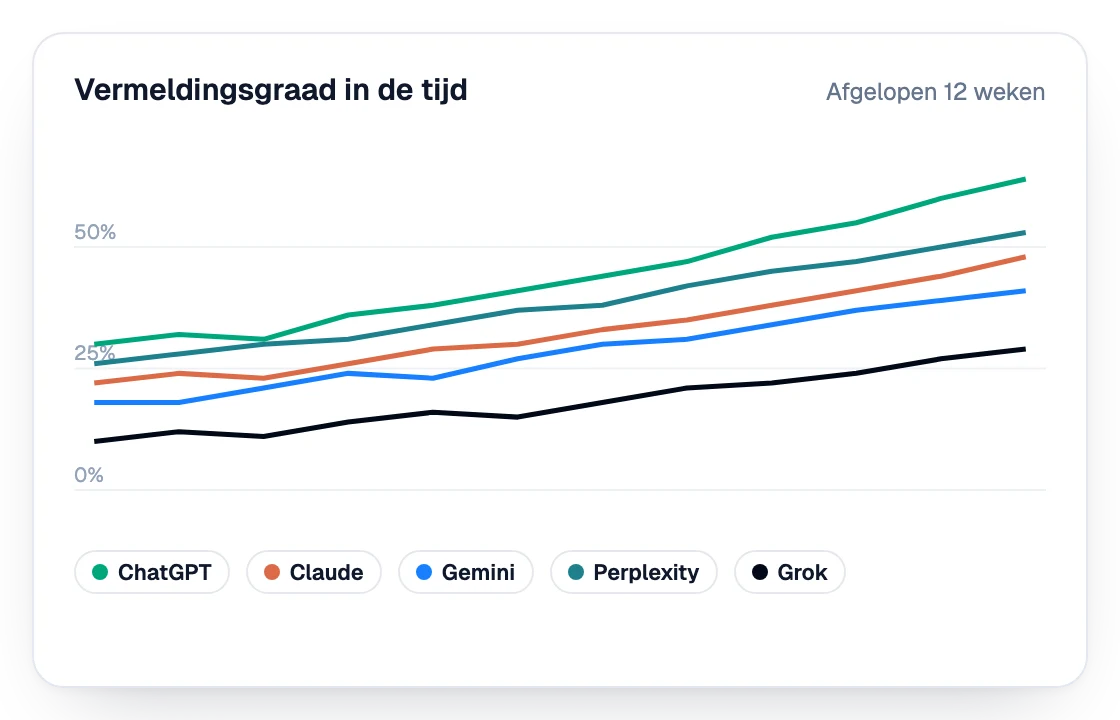 Grafiek van de vermeldingsgraad van een merk over twaalf weken in ChatGPT, Claude, Gemini, Perplexity en Grok